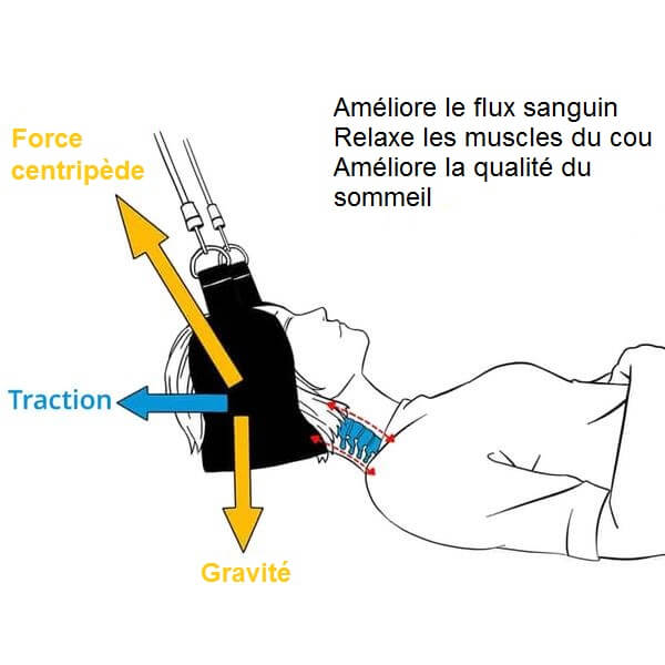 Description du fonctionnement du hamac cervicale et de la traction cervicale des vertèbres de la nuque.